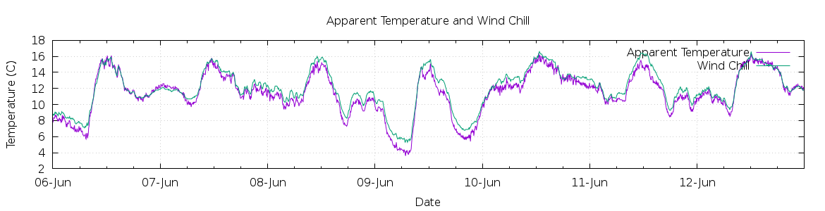 [7-day Apparent Temperature and Wind Chill]