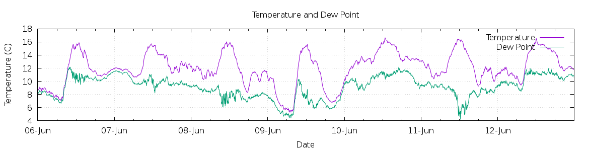 [7-day Temperature and Dew Point]