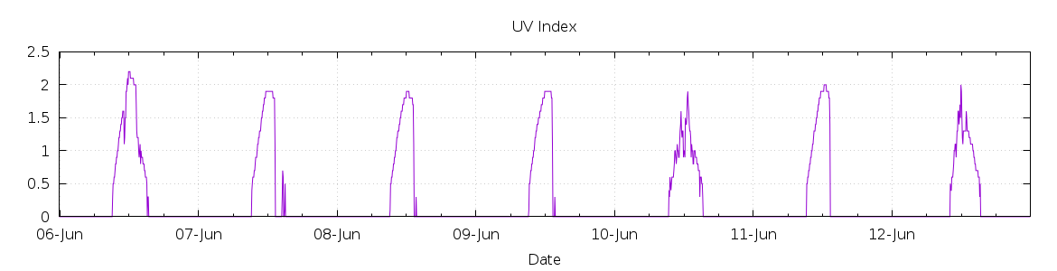 [7-day UV index]