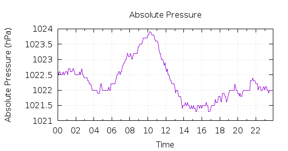 [1-day Pressure]