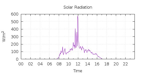 [1-day Solar Radiation]