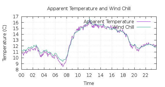 [1-day Apparent Temperature and Wind Chill]