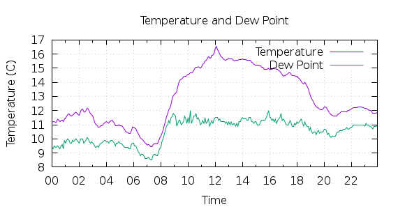 [1-day Temperature and Dew Point]