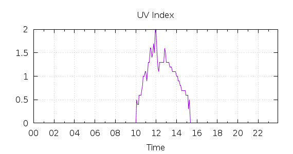 [1-day UV index]