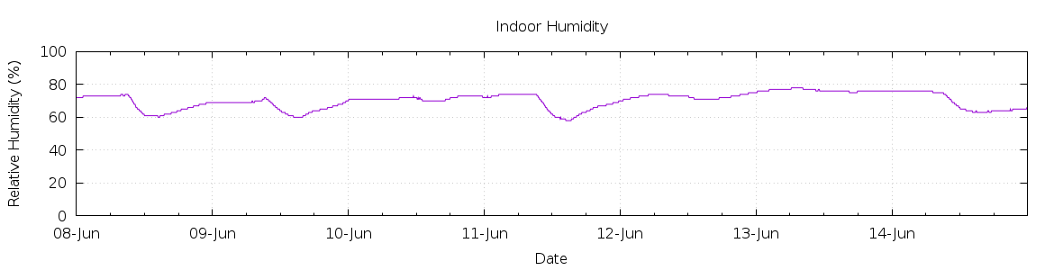 [7-day Humidity]