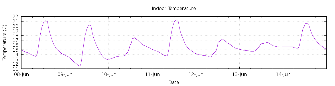 [7-day Indoor Temperature]