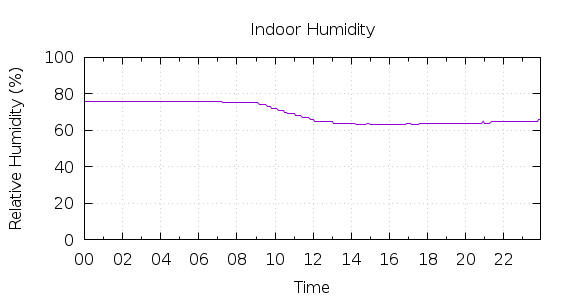 [1-day Humidity]