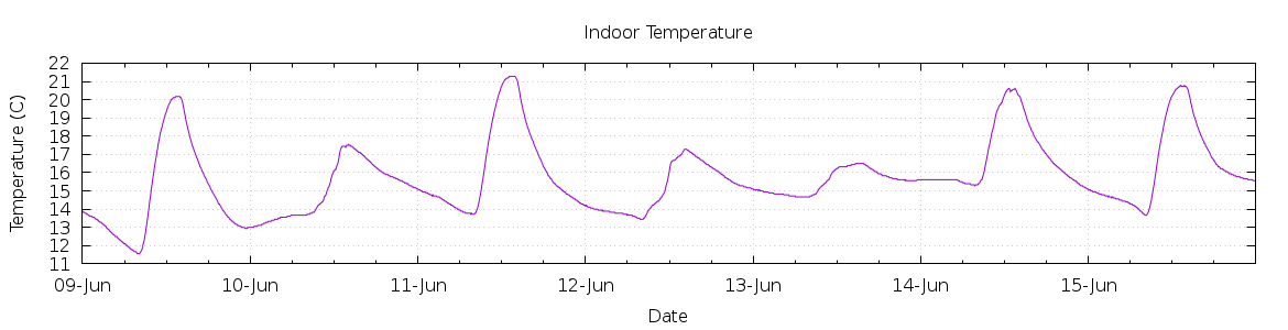 [7-day Indoor Temperature]