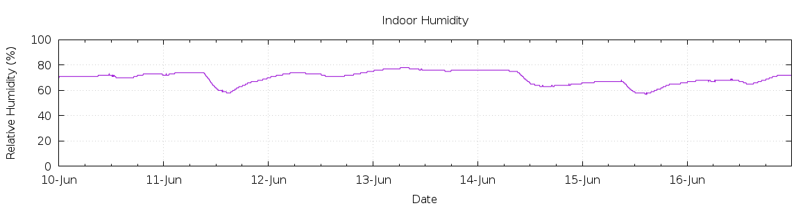 [7-day Humidity]