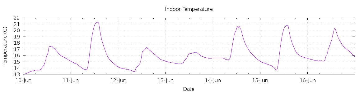 [7-day Indoor Temperature]