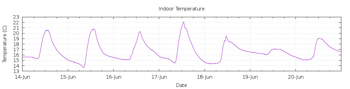 [7-day Indoor Temperature]