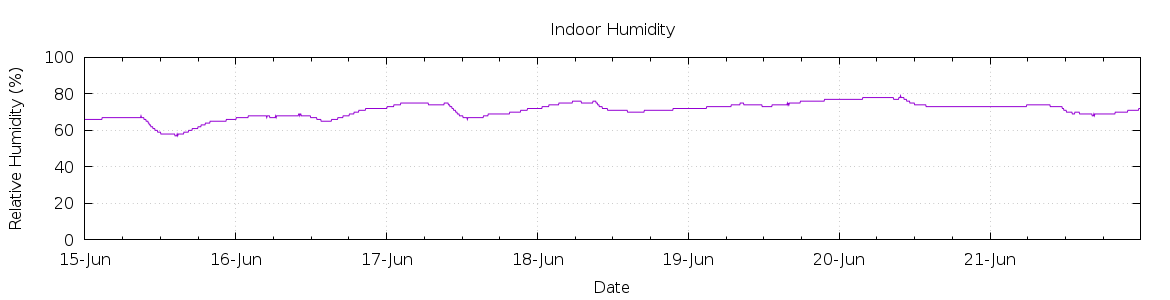 [7-day Humidity]