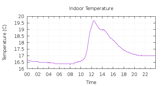 [1-day Indoor Temperature]