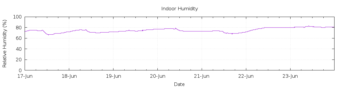 [7-day Humidity]