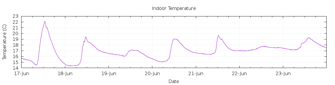 [7-day Indoor Temperature]