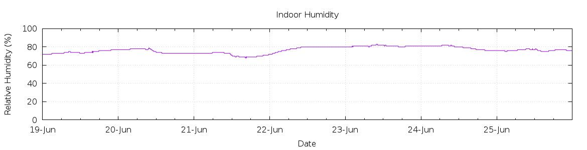 [7-day Humidity]