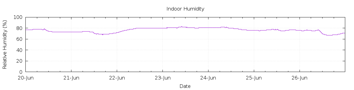 [7-day Humidity]