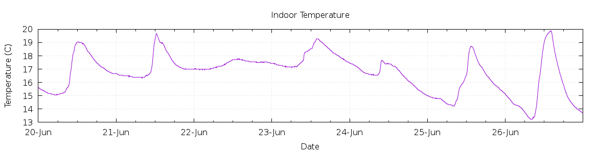 [7-day Indoor Temperature]