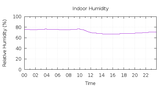 [1-day Humidity]