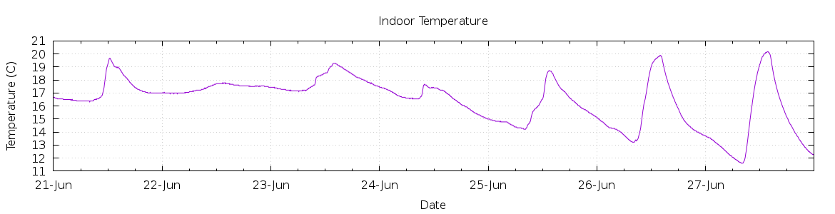 [7-day Indoor Temperature]