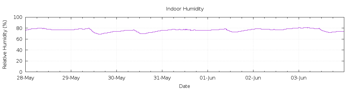 [7-day Humidity]