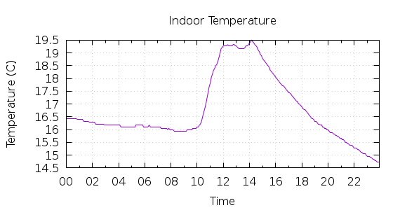 [1-day Indoor Temperature]