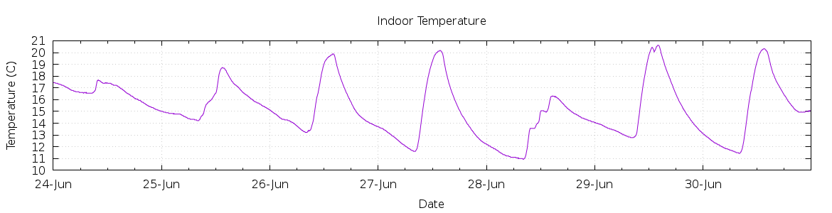 [7-day Indoor Temperature]