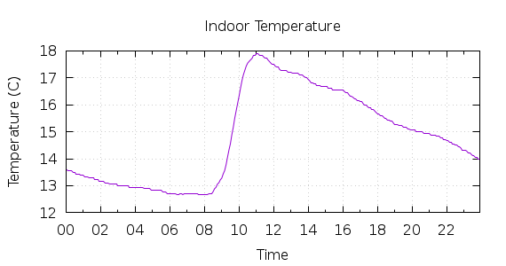 [1-day Indoor Temperature]