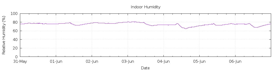 [7-day Humidity]