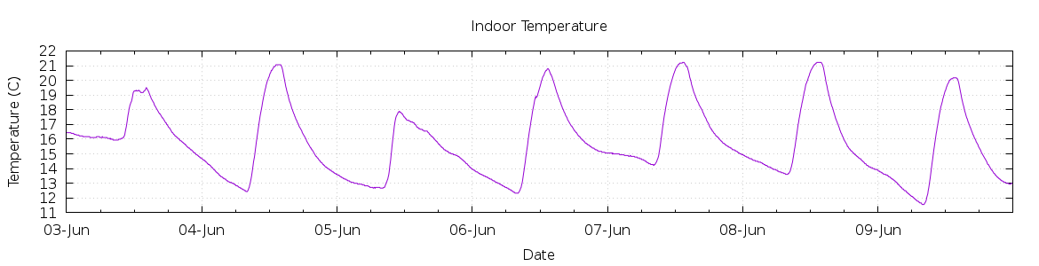 [7-day Indoor Temperature]