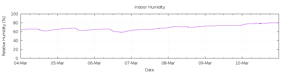 [7-day Humidity]