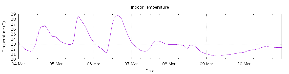 [7-day Indoor Temperature]