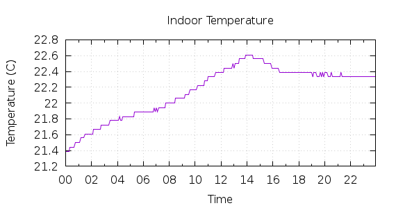 [1-day Indoor Temperature]