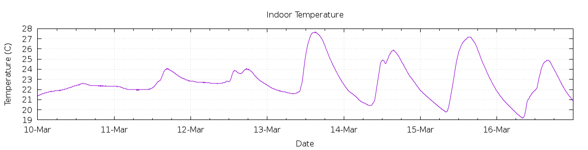 [7-day Indoor Temperature]