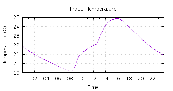 [1-day Indoor Temperature]