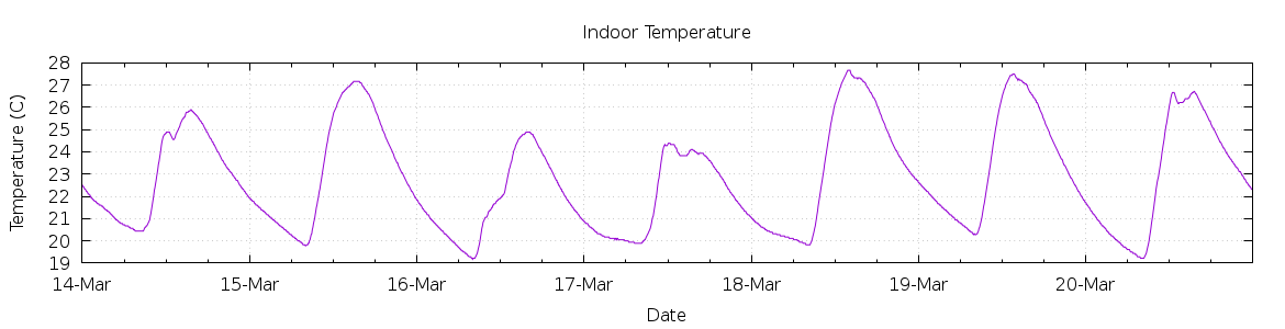 [7-day Indoor Temperature]