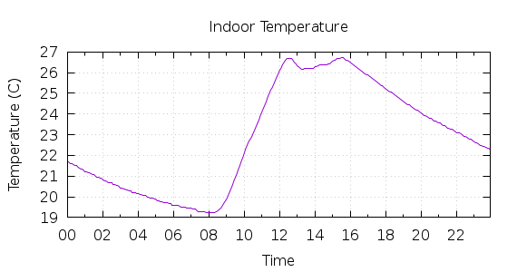 [1-day Indoor Temperature]