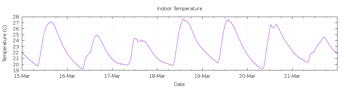 [7-day Indoor Temperature]