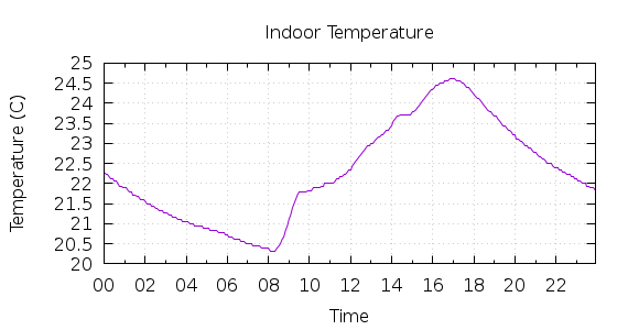 [1-day Indoor Temperature]