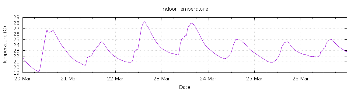 [7-day Indoor Temperature]