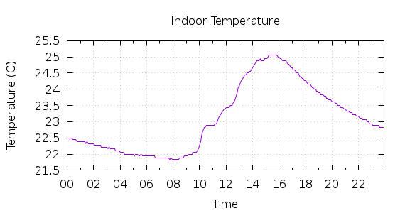 [1-day Indoor Temperature]