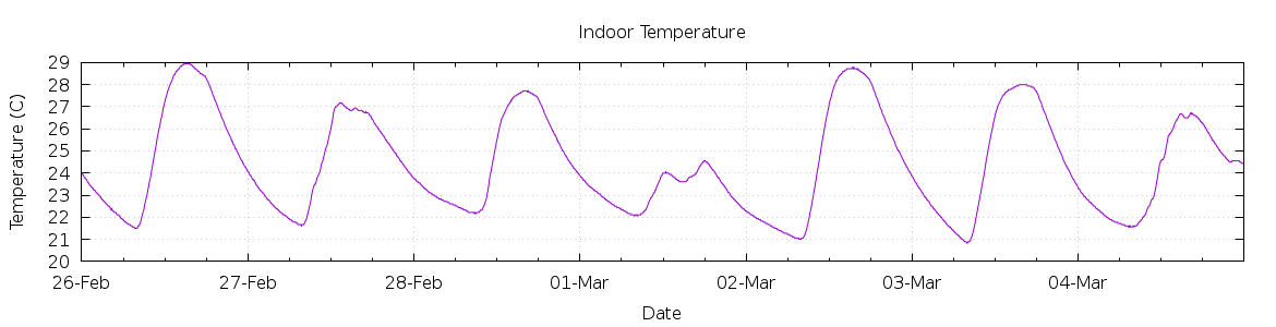 [7-day Indoor Temperature]