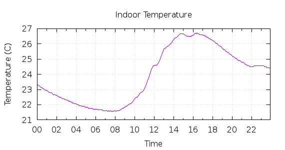 [1-day Indoor Temperature]