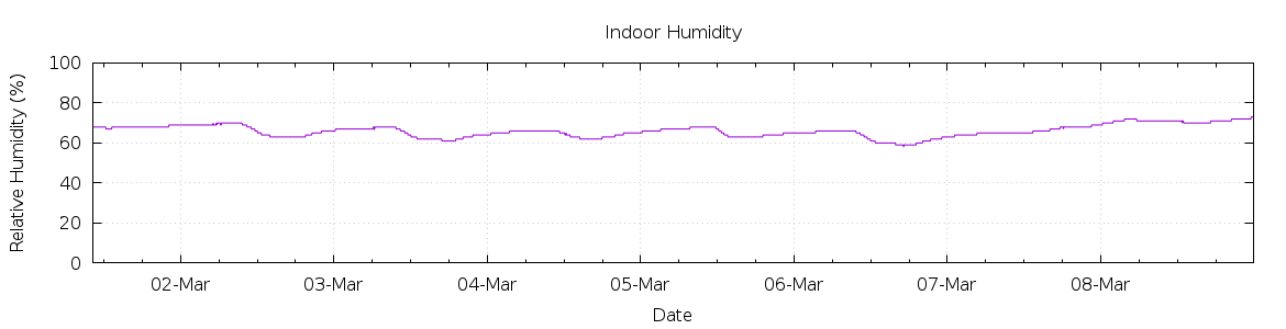 [7-day Humidity]