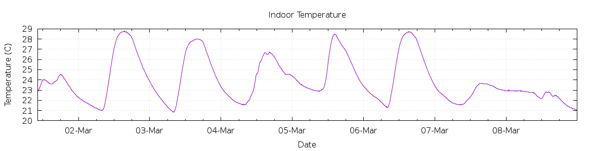 [7-day Indoor Temperature]