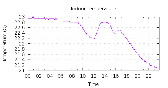 [1-day Indoor Temperature]