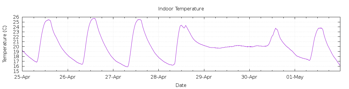 [7-day Indoor Temperature]