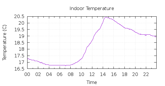 [1-day Indoor Temperature]