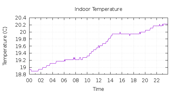 [1-day Indoor Temperature]