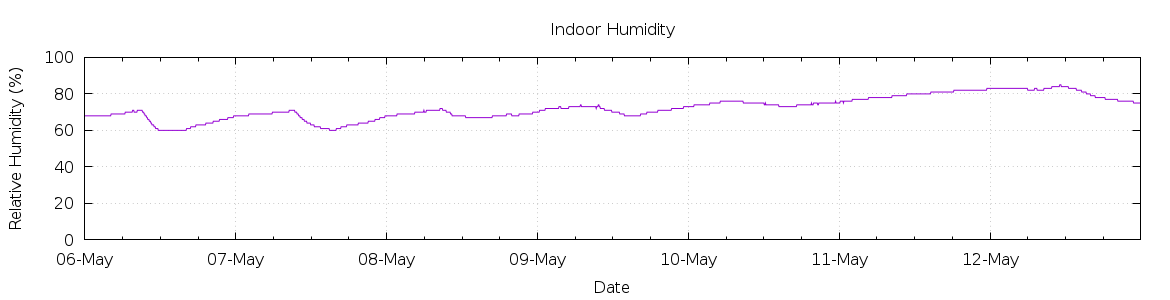 [7-day Humidity]